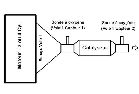 Grafické schéma uspořádání lambda sond a katalyzátorů v pěti krocích