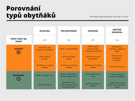 Infografika: Srovnání typů obytných vozů (vestavba vs. alkoven, integrál, polointegrad)