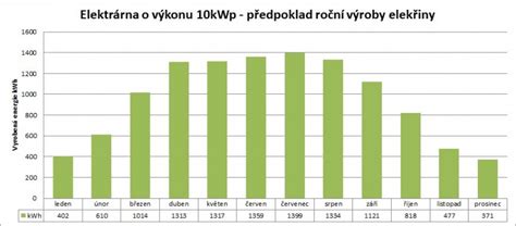 Infografika zobrazující typickou denní spotřebu elektrické energie v karavanu.