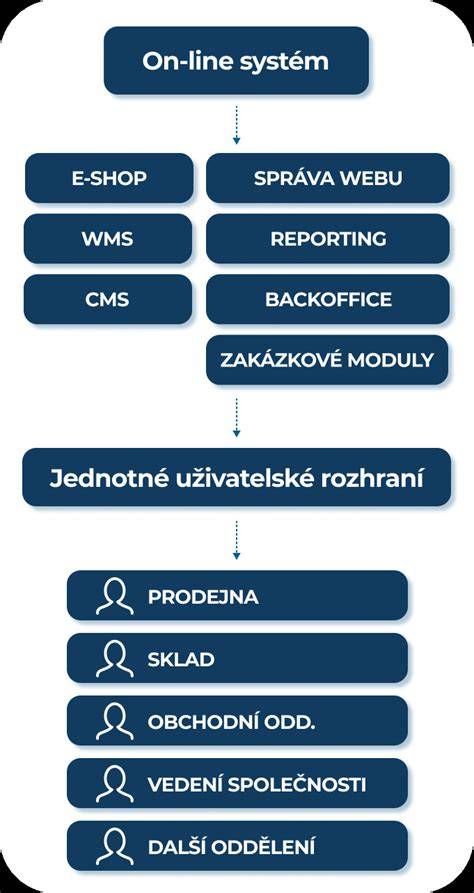 Infografika: Struktura veřejných rejstříků a jejich vzájemné propojení
