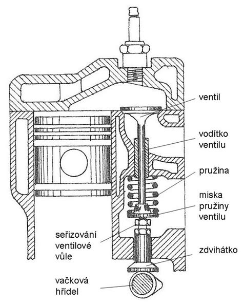 Infografika: Schéma rozvodu ventilů a vyrovnávacích podložek