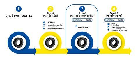 Rozdělení trhu protektorovaných pneumatik