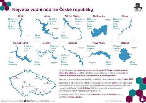 Infografika: Rozklad objemu nádrže pro vybrané motory