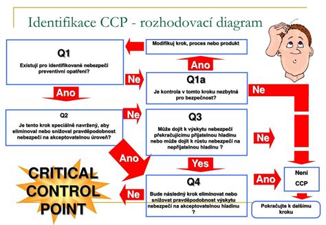 Infografika: HACCP proces - identifikace rizik, CCP, monitorování a nápravná opatření