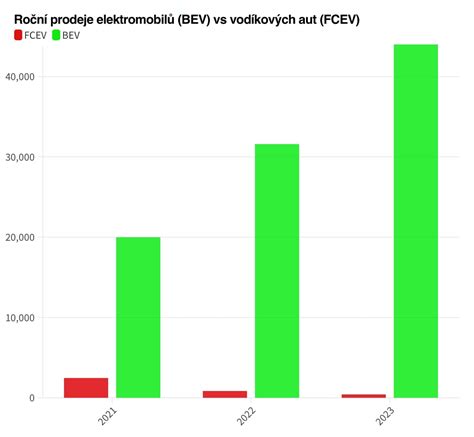 Infografika: Srovnání dojezdu a rychlosti doplňování vodíkových vozidel vs. elektromobilů