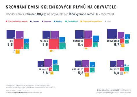 Infografika srovnání emisí a spotřeby hlavních modelů Renault