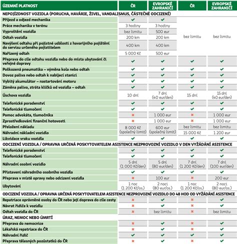 Infografika: srovnání limitů plnění a doplňkových služeb POV HAV