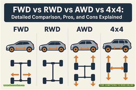 Infografika: Srovnání typů pohonu (FWD, RWD, 4x4) a klíčových vlastností