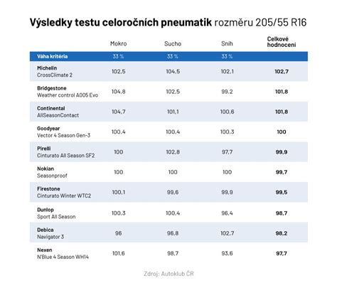 Infografika: Srovnání typů pneumatik (letní, celoroční, zimní) a jejich vhodnost pro Golf 7 GTI