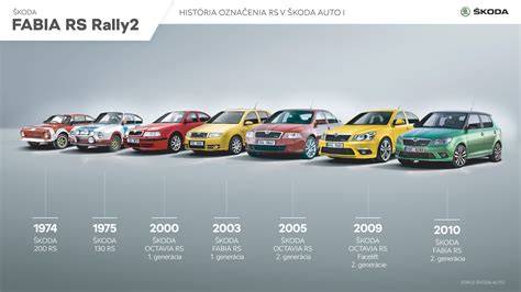 Infografika: Vývoj generací Škoda Fabia a rallye verze