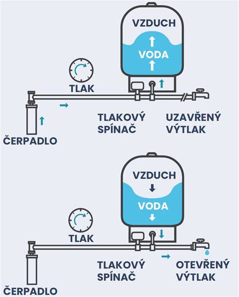 Infografika: Jak funguje tlakové vaření Syncro-Clik