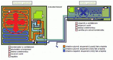 Infografika: princip uzavřeného okruhu klimatizace a dílů v systému