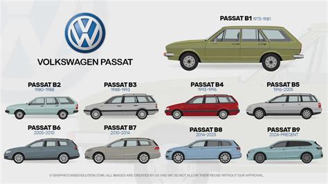 Infografika: Historie a modely VW Passat