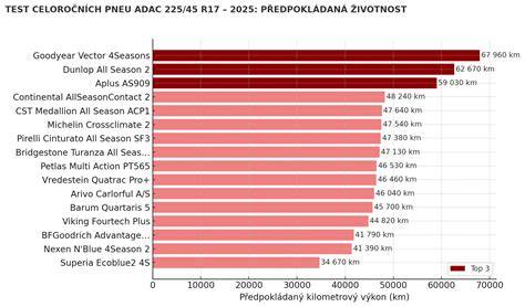 Graf: Testy zimních a celoročních protektorů podle ADAC