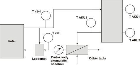 Schéma průběhu výkonu motoru a vlivu teploty na gradaci