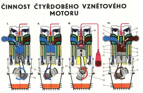 Schéma fungování čtyřdobého motoru s vyznačenými fázemi sání, komprese, expanze (výbuch) a výfuku