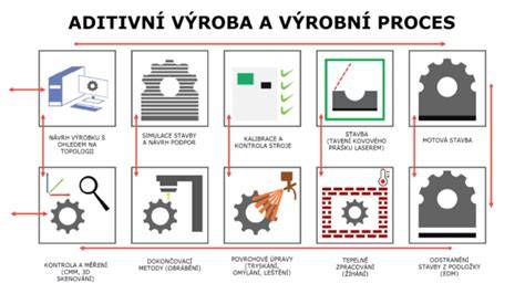 Infografika: Schéma výrobního procesu (grafický návrh → 3D vizualizace → realizace a montáž)