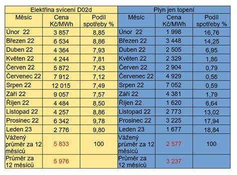 Tabulka spotřeby v různých režimech jízd