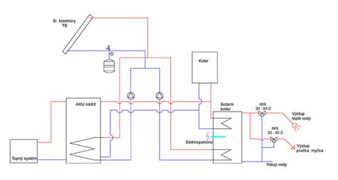 Schéma základních komponent klimatizačního systému