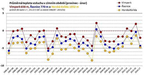 graf teplot v uzavřeném okruhu motoru