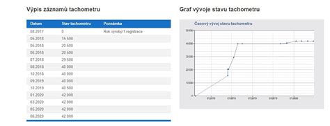 vizualizace statistik o stáčení tachometrů v ČR