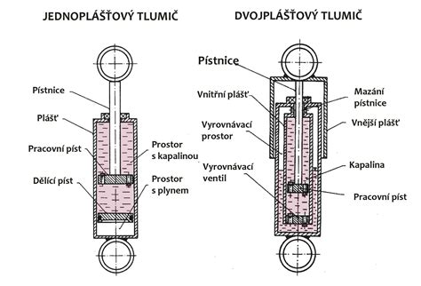 Schéma tlumiče ST XTA s vyznačenými nastavitelnými prvky