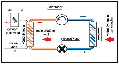 Infografika: schéma fungování invertorového tepelného čerpadla s ukázkou motoru ventilátoru a kompresoru