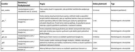 Schéma interakce uživatele s cookies a ochranou osobních údajů