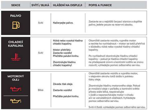 Infografika: Barevné rozlišení kontrolek a jejich význam