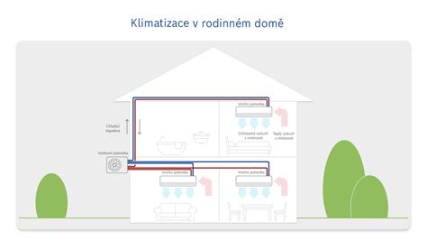 infografika principu fungování automatické klimatizace