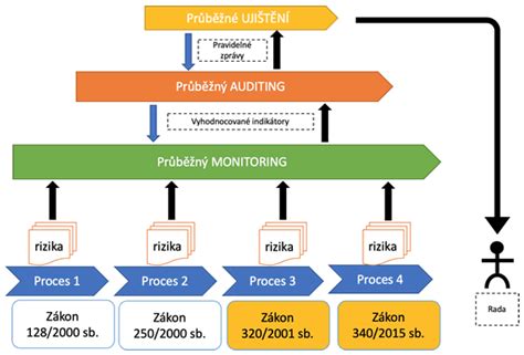 Schematické znázornění procesu chiptuningu řídící jednotky
