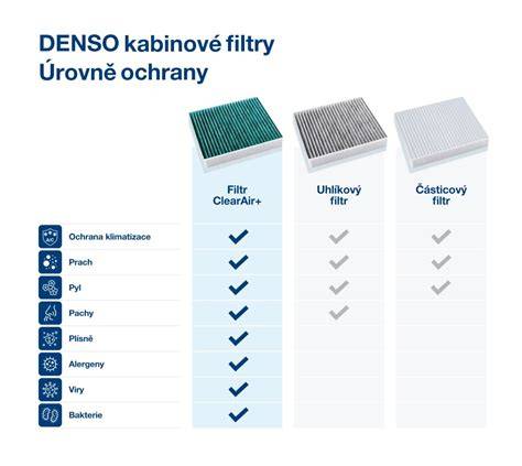 Infografika: Typy kabinových filtrů a jejich složení (uhlí, protiprachový, antibakteriální)