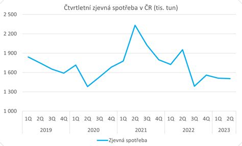 graf_spotreba_oleje.png
