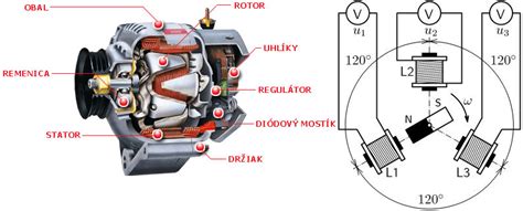 Rozložený automobilový alternátor s popisem jednotlivých součástí.