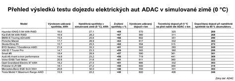 Infografika: Vliv teploty na dojezd elektromobilů
