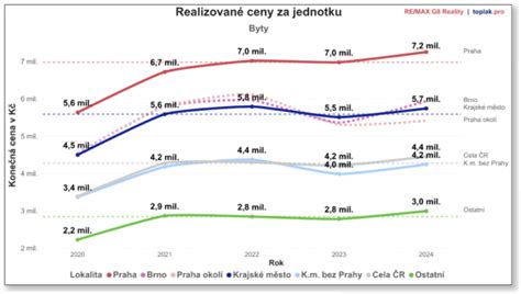 grafické znázornění vývoje cen STK v různých regionech České republiky