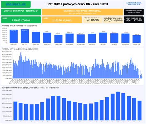 infografika s přehledem cen opakované STK v závislosti na počtu dní