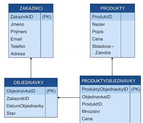 Ukázková struktura tabulky