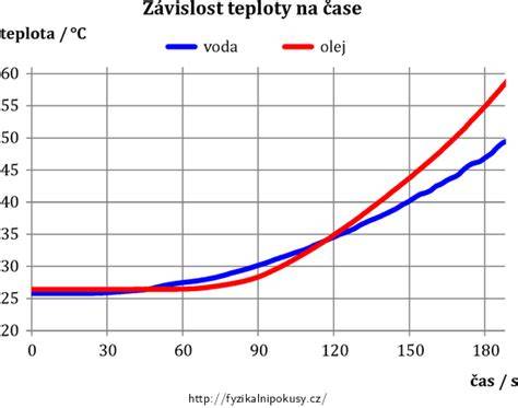 Infografika: Znázornění závislosti měrné tepelné kapacity na teplotě pro pevniny, kapaliny a plyny