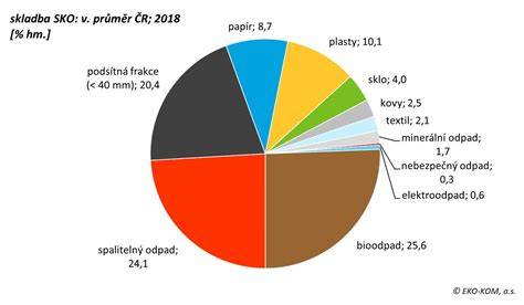 Infografika: Složení směsného komunálního odpadu v Jablonci nad Nisou
