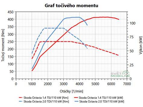 Infografika: srovnání výkonu a točivého momentu motorů 1.6 CDTI vs 2.0 CDTI