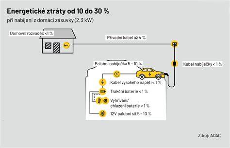 Infografika: Jak probíhá nabíjení elektromobilu (domácí wallbox, veřejné AC/DC stanice, doba dobíjení)