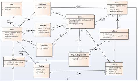 diagram viskozitních tříd olejů pro MB