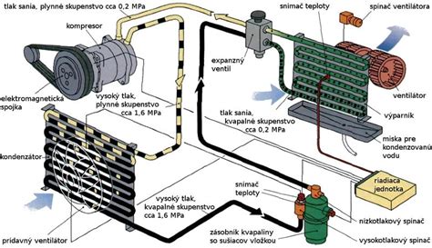 Schéma zobrazující princip funkce plachtění u moderních automobilů
