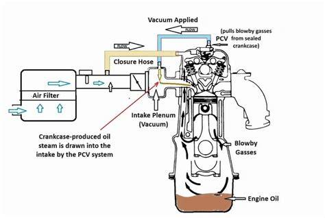 Infografika: Jak funguje systém PCV a Oil Catch Tank