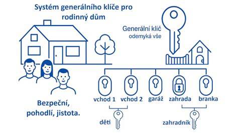 Schéma imobilizéru a čtečky klíče