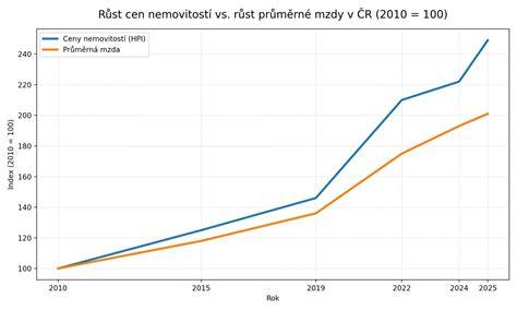 Graf: ilustrativní srovnání průměrných hodnocení a počtu recenzí autoservisu v čase