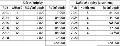 Infografika: Rozlišení účetních a daňových odpisů a klíčové termíny