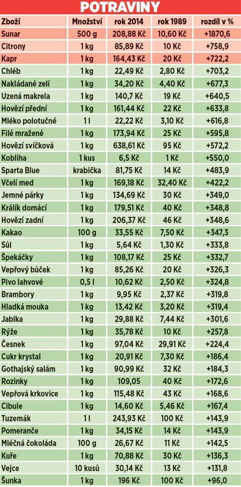 autodíly ceny srovnání tabulka