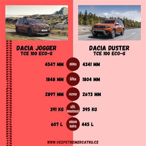 Infografika: Porovnání cen a verzí Dacia v Portfoliu